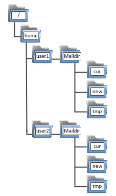 Linux Maildir structure